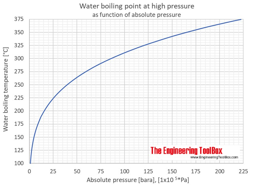 Water vapour pressure chart 22 degrees celsius fahrenheit